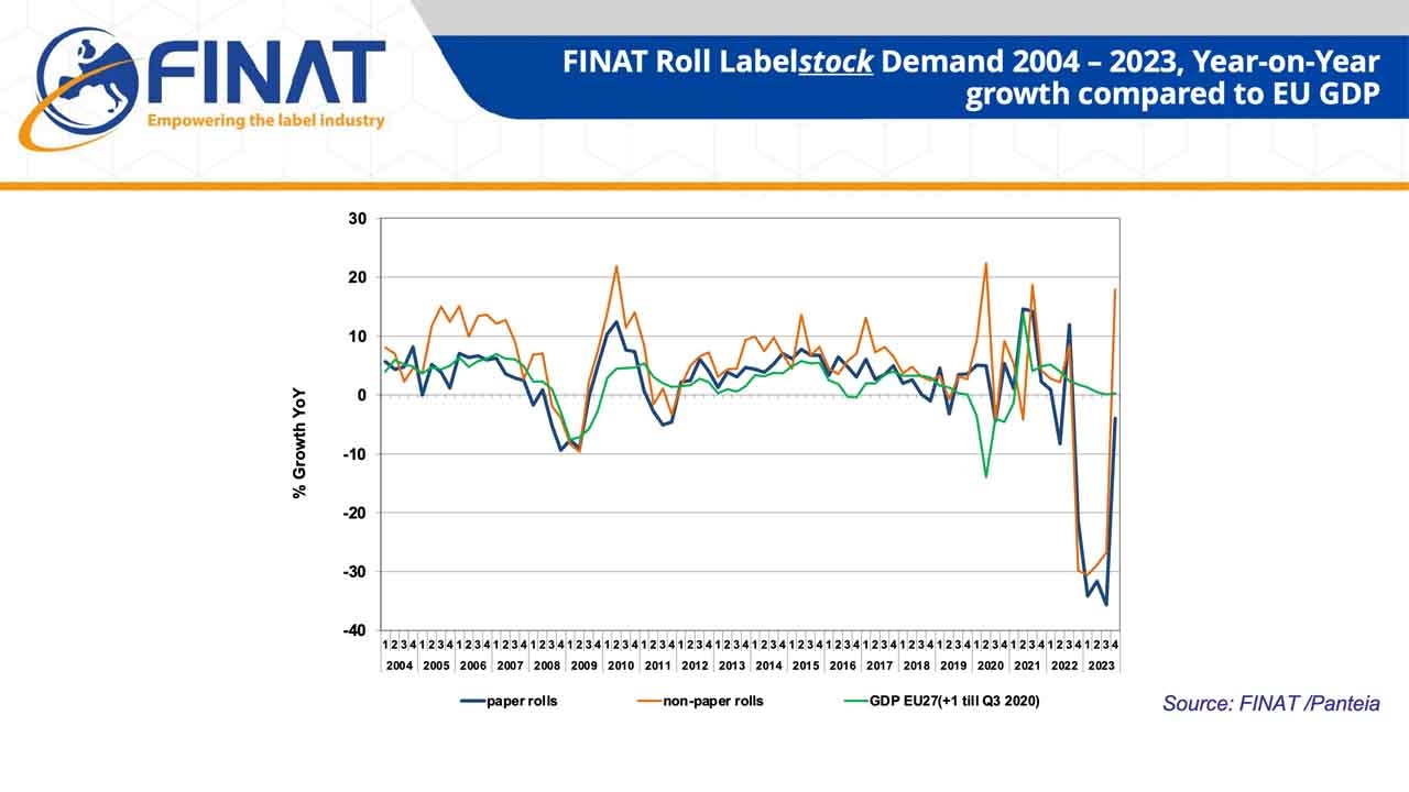 Finat report shows recovery in European labelstock demand